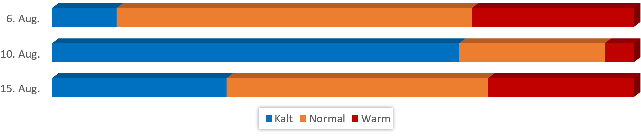 Diagramm Temperaturen im August 2017 vom 31.07.2017