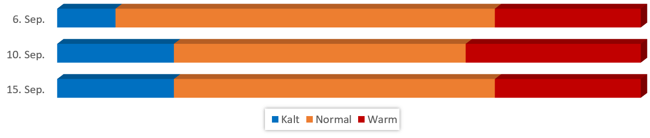 Diagramm Temperaturen im September 2017 vom 31.08.2017