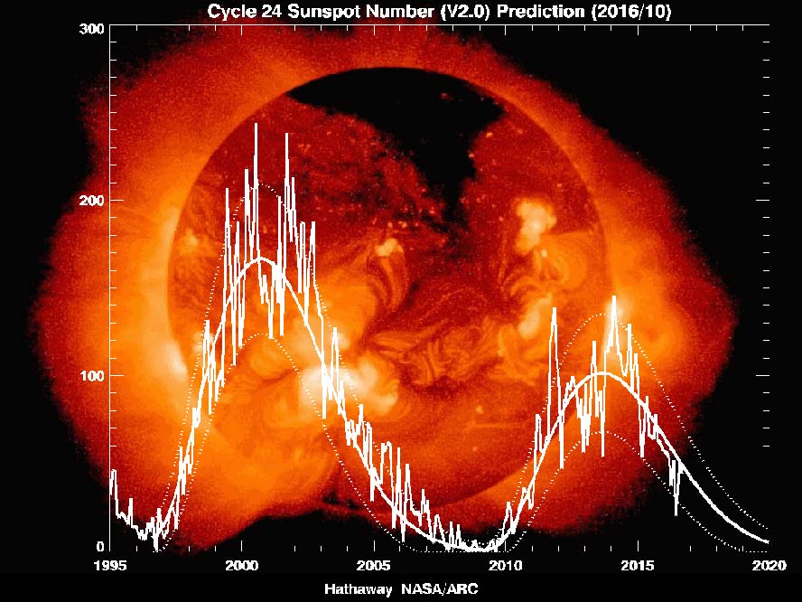 Sonnenaktivität und Sonnenzyklus 2017