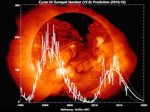 Sonnenflecken - Sonnenaktivität