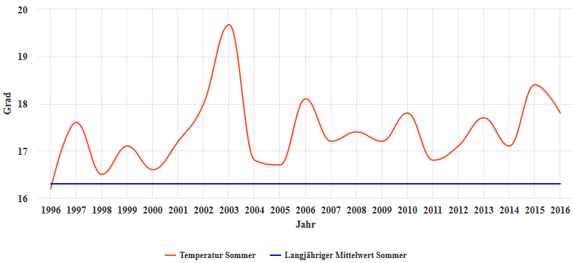 Wahrscheinlichkeiten der Temperaturentwicklung im zweiten März-Drittel