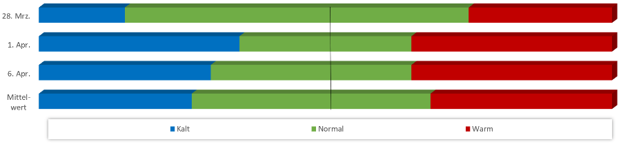 Diagramm Temperaturen April 2020 Diagramm Temperaturen April 2020