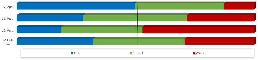 Diagramm Temperaturen April 2021 Diagramm Temperaturen April 2021