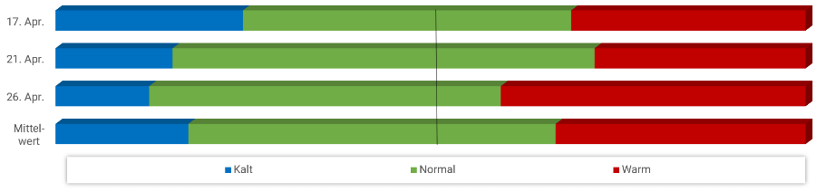 Diagramm Temperaturen April 2022 Diagramm Temperaturen April 2022
