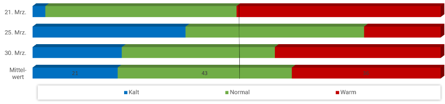 Diagramm Temperaturen April 2024 Diagramm Temperaturen April 2024