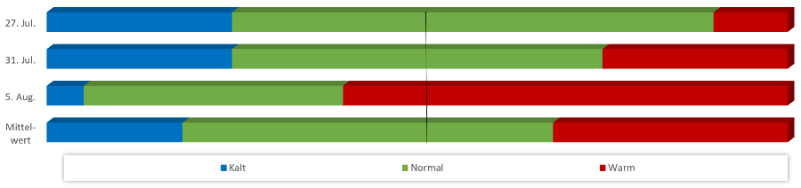 Diagramm Temperaturen August 2020 Diagramm Temperaturen August 2020