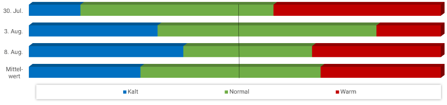 Diagramm Temperaturen August 2021 Diagramm Temperaturen August 2021