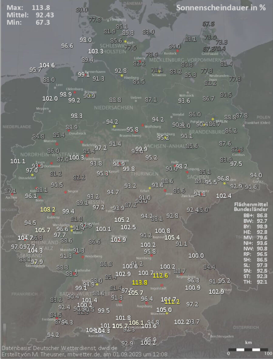 Leicht unterdurchschnittliche Sonnenscheindauer im August Leicht unterdurchschnittliche Sonnenscheindauer im August
