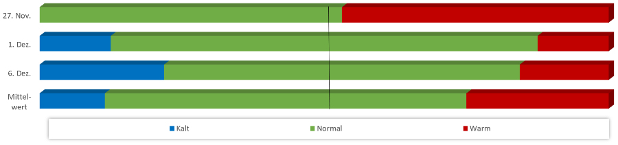 Diagramm Temperaturen Dezember 2020 Diagramm Temperaturen Dezember 2020