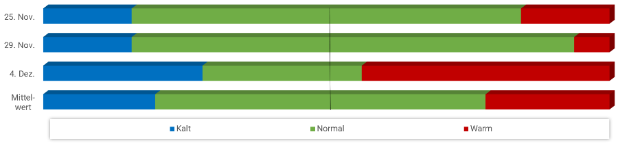 Diagramm Temperaturen Dezember 2021 Diagramm Temperaturen Dezember 2021
