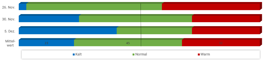 Diagramm Temperaturen Dezember 2022 Diagramm Temperaturen Dezember 2022