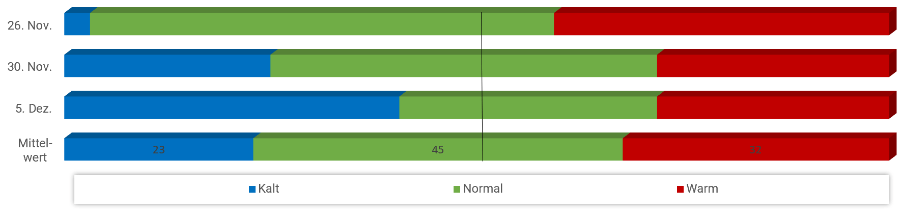 Diagramm Temperaturen Dezember 2022