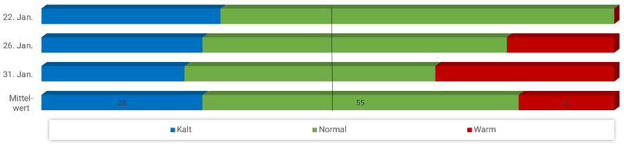 Diagramm Temperaturen Februar 2023