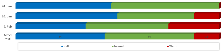 Diagramm Temperaturen Februar 2023