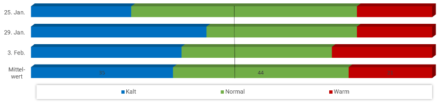 Diagramm Temperaturen Februar 2023