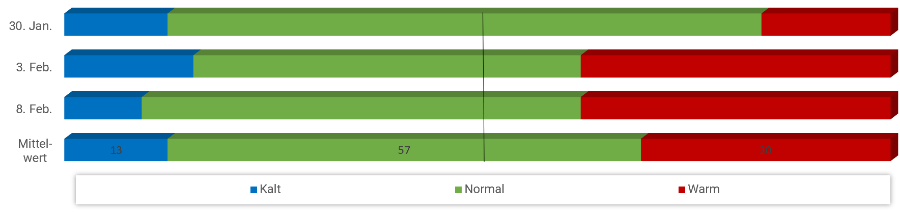 Diagramm Temperaturen Februar 2023