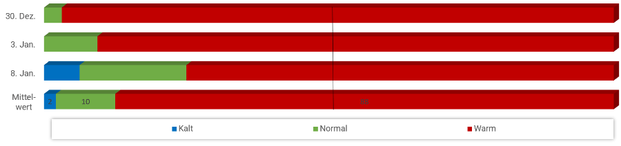 Diagramm Temperaturen Januar 2023