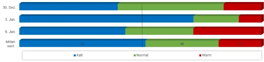 Diagramm Temperaturen Januar 2026