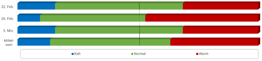 Diagramm Temperaturen März 2022 Diagramm Temperaturen März 2022
