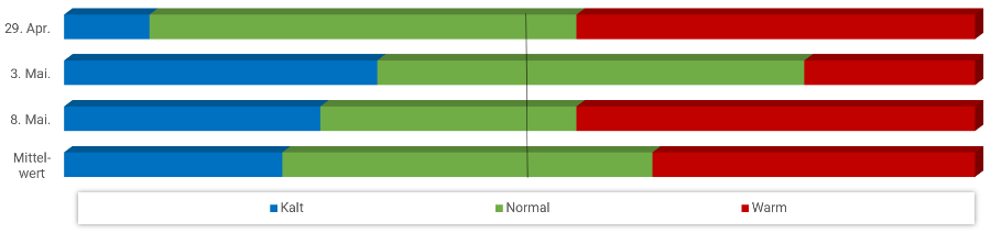 Diagramm Temperaturen Mai 2022 Diagramm Temperaturen Mai 2022