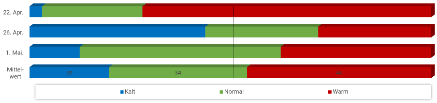 Diagramm Temperaturen Mai 2023