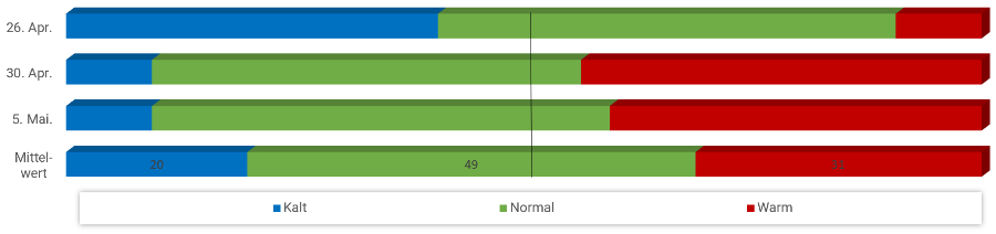 Diagramm Temperaturen Mai 2023