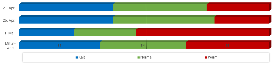 Diagramm Temperaturen Mai 2024