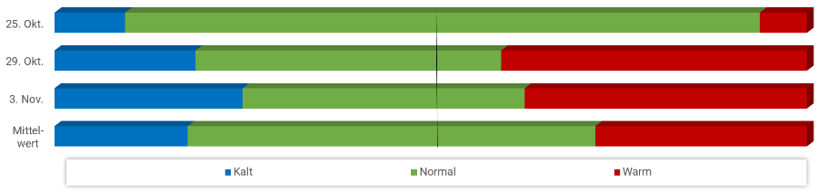 Diagramm Temperaturen November 2021 Diagramm Temperaturen November 2021