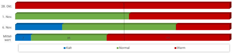 Diagramm Temperaturen November 2022