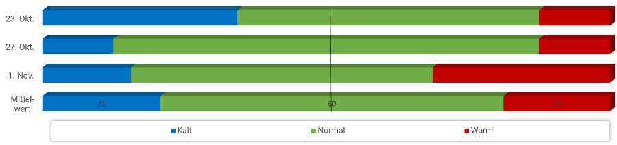 Diagramm Temperaturen November 2023 Diagramm Temperaturen November 2023