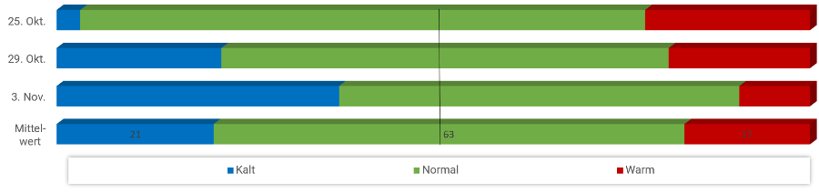 Diagramm Temperaturen November 2023 Diagramm Temperaturen November 2023