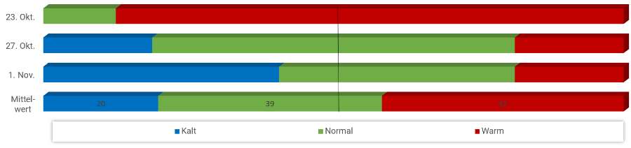 Diagramm Temperaturen November 2024 Diagramm Temperaturen November 2024