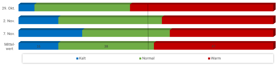 Diagramm Temperaturen November 2024 Diagramm Temperaturen November 2024