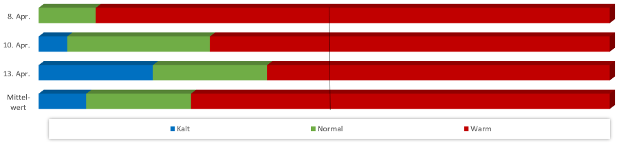 Diagramm Temperaturen Ostern 2020