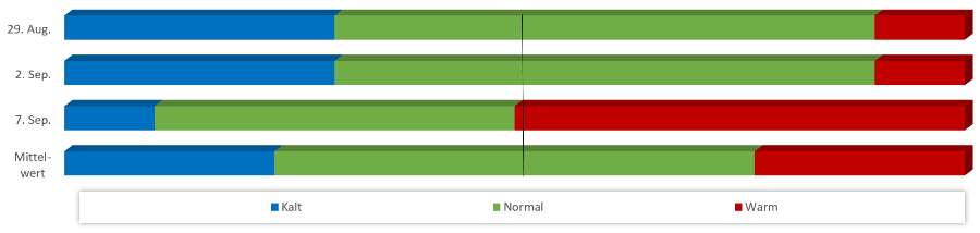 Diagramm Temperaturen September 2020 Diagramm Temperaturen September 2020