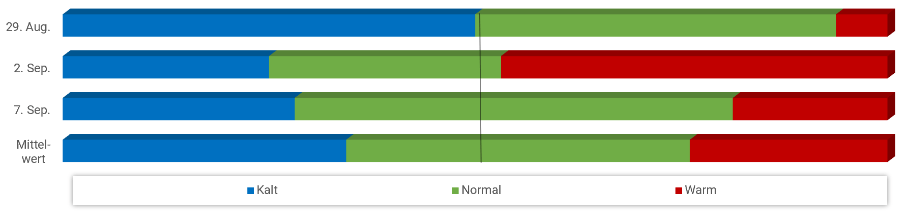 Diagramm Temperaturen September 2021 Diagramm Temperaturen September 2021