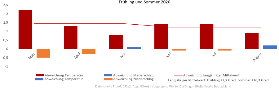 Diagramm der Temperaturentwicklung Frühling und Sommer 2020
