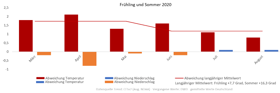 Diagramm der Temperaturentwicklung Sommer 2020