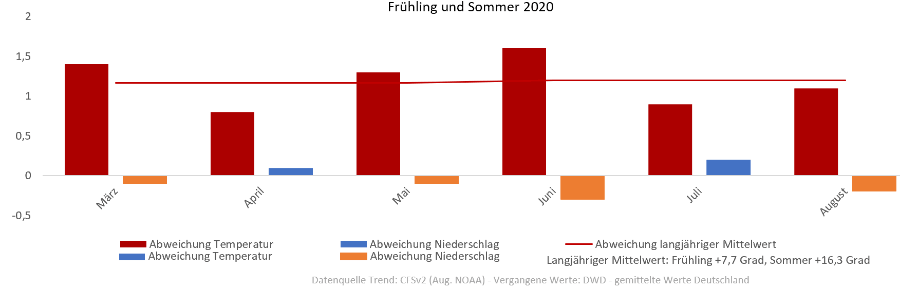 Diagramm der Temperaturentwicklung Frühling und Sommer 2020