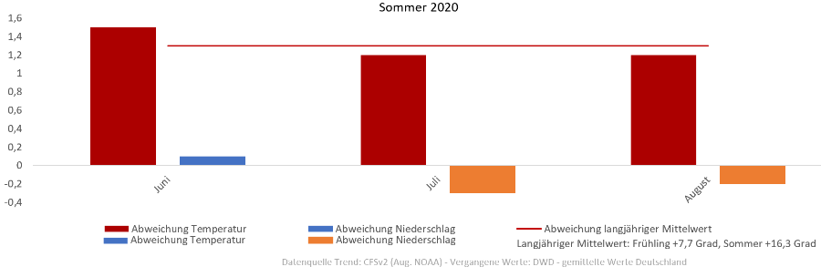 Diagramm der Temperaturentwicklung Sommer 2020 Diagramm der Temperaturentwicklung Sommer 2020