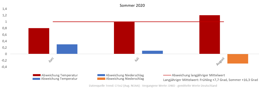 Diagramm der Temperaturentwicklung Sommer 2020 Diagramm der Temperaturentwicklung Sommer 2020