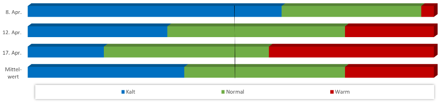 Diagramm Temperaturen April 2021 Diagramm Temperaturen April 2021