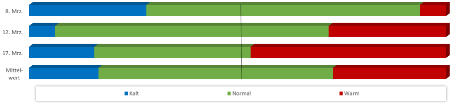 Diagramm Temperaturen März 2021 Diagramm Temperaturen März 2021