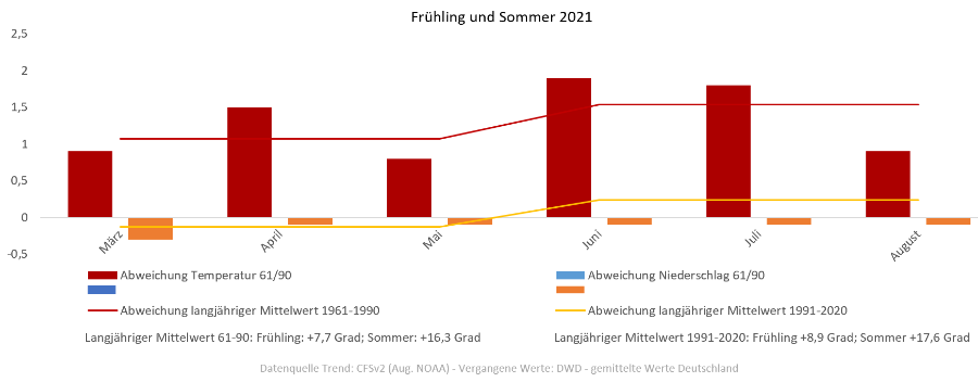 Diagramm der Temperaturentwicklung Frühling und Sommer 2021