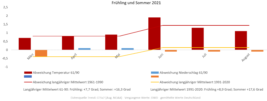 Diagramm der Temperaturentwicklung Frühling und Sommer 2021