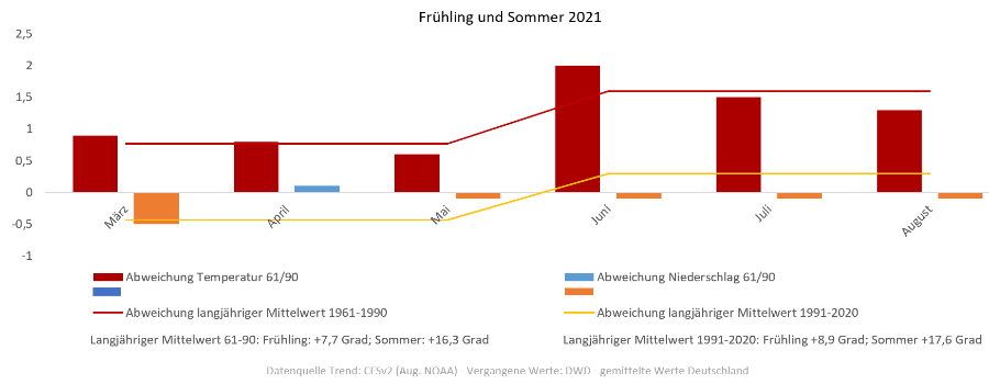 Diagramm der Temperaturentwicklung Frühling und Sommer 2021