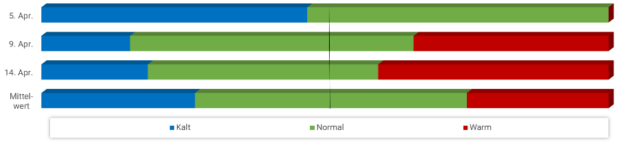 Diagramm Temperaturen April 2022 Diagramm Temperaturen April 2022