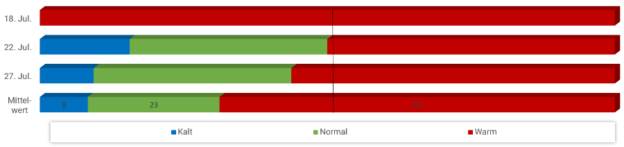Diagramm Temperaturen Juli 2023