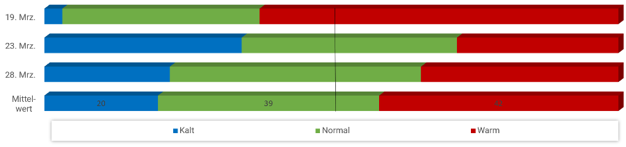 Diagramm Temperaturen März 2023