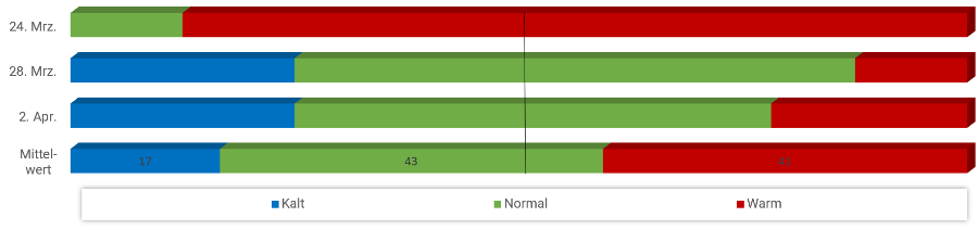 Diagramm Temperaturen April 2023